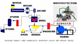 無(wú)紡熔噴布靜電發(fā)生器